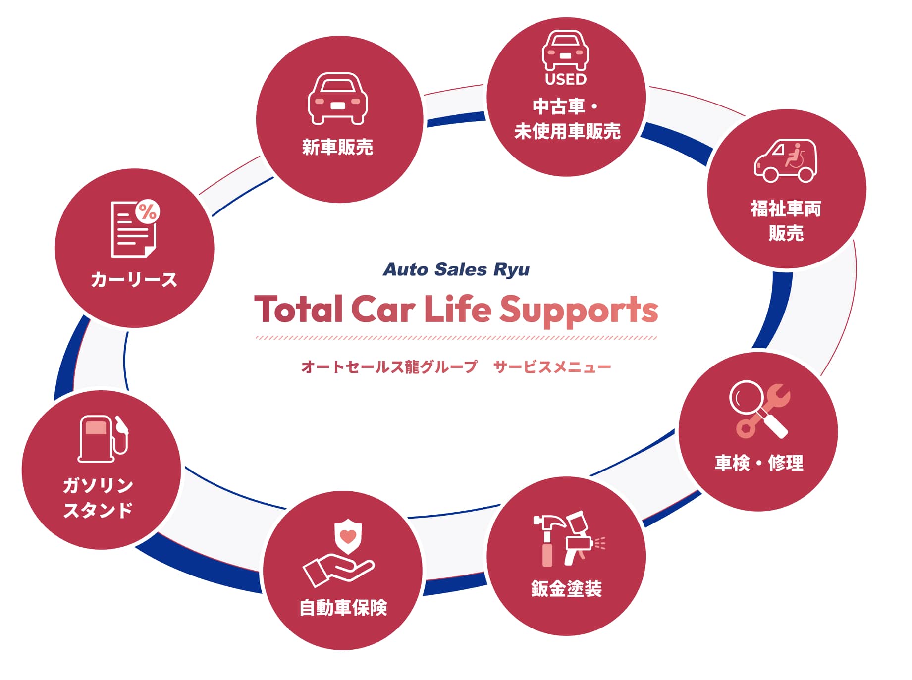 オートセールス龍のトータルサービス環境